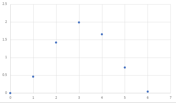 A digital sine wave with less samples