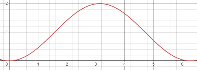 A sine wave