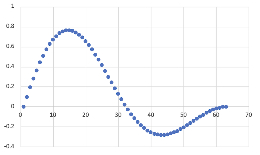 An enveloped applied to a sine wave