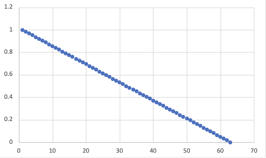 ASDR envelope with instantaneous attack and no decay or sustain