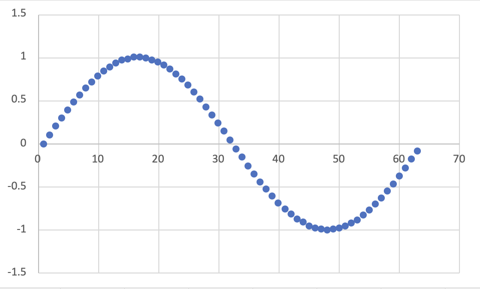 A simple sine wave
