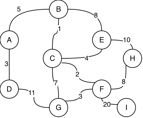 An example graph