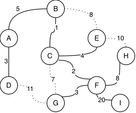 A minimum spanning tree of the example graph