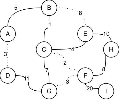 A (not-necessarily minimum) spanning tree of the example graph