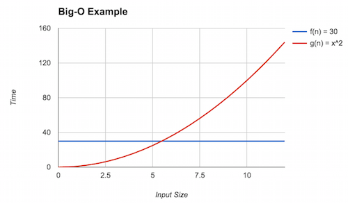 Big-Oh example between <span class="katex"><span class="katex-html" aria-hidden="true"><span class="base"><span class="strut" style="height:1em;vertical-align:-0.25em;"></span><span class="mord mathnormal" style="margin-right:0.10764em;">f</span><span class="mopen">(</span><span class="mord mathnormal">n</span><span class="mclose">)</span><span class="mspace" style="margin-right:0.2778em;"></span><span class="mrel">=</span><span class="mspace" style="margin-right:0.2778em;"></span></span><span class="base"><span class="strut" style="height:0.6444em;"></span><span class="mord">30</span></span></span></span> and <span class="katex"><span class="katex-html" aria-hidden="true"><span class="base"><span class="strut" style="height:1em;vertical-align:-0.25em;"></span><span class="mord mathnormal" style="margin-right:0.03588em;">g</span><span class="mopen">(</span><span class="mord mathnormal">n</span><span class="mclose">)</span><span class="mspace" style="margin-right:0.2778em;"></span><span class="mrel">=</span><span class="mspace" style="margin-right:0.2778em;"></span></span><span class="base"><span class="strut" style="height:0.8141em;"></span><span class="mord"><span class="mord mathnormal">n</span><span class="msupsub"><span class="vlist-t"><span class="vlist-r"><span class="vlist" style="height:0.8141em;"><span style="top:-3.063em;margin-right:0.05em;"><span class="pstrut" style="height:2.7em;"></span><span class="sizing reset-size6 size3 mtight"><span class="mord mtight">2</span></span></span></span></span></span></span></span></span></span></span>