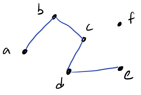 A graph for relation R