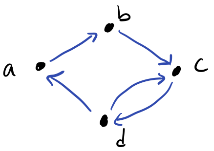 A directed graph