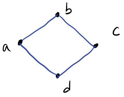 A undirected graph