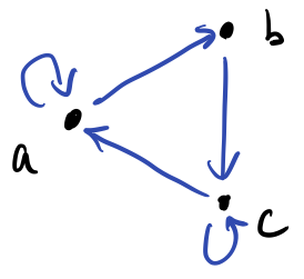 A graph with self-loops
