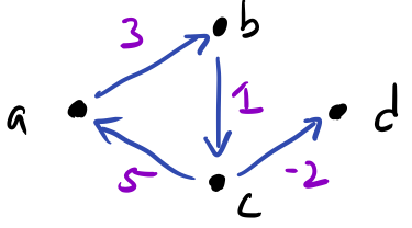 A weighted graph