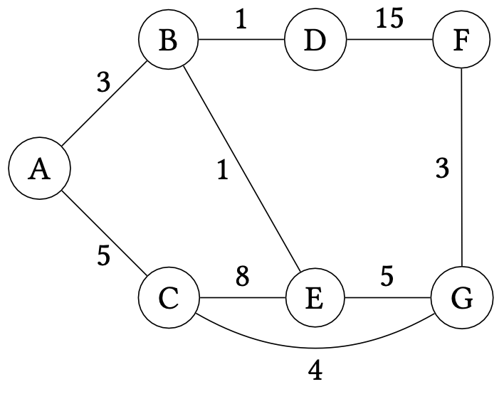 An example weighted graph