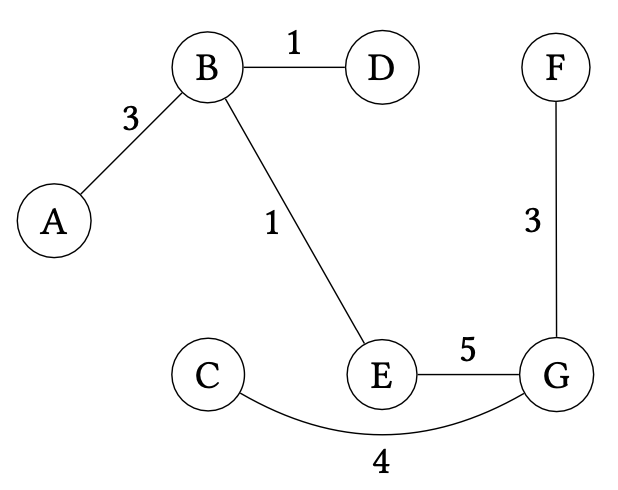 A minimum spanning tree of the previous graph