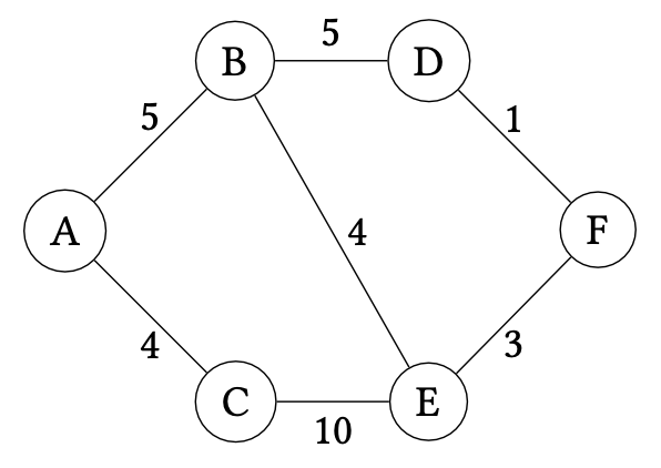An example graph