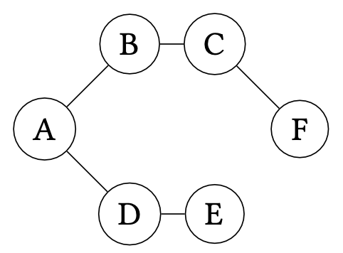 A spanning tree of the previous graph